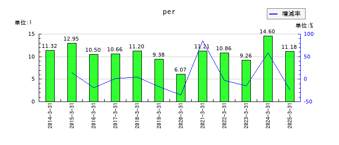 新晃工業のperの推移