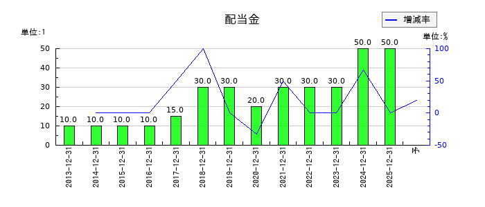 大和冷機工業の年間配当金推移