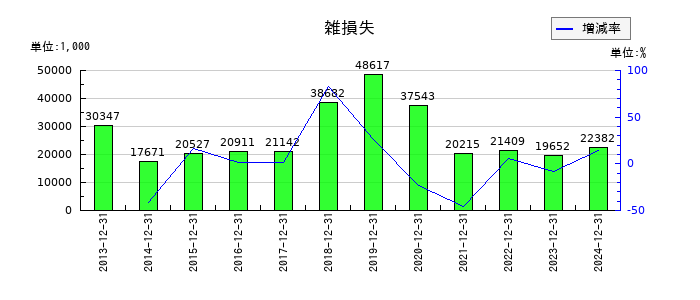 大和冷機工業の雑損失の推移
