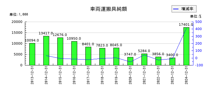 大和冷機工業の車両運搬具純額の推移