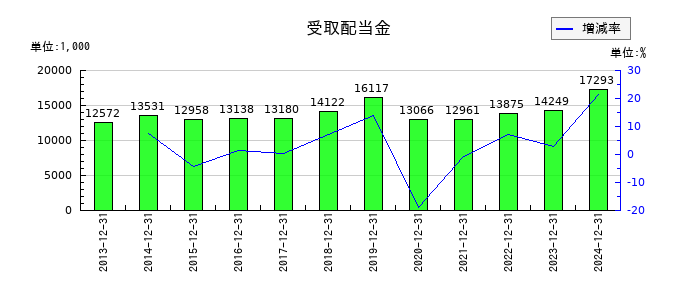 大和冷機工業の受取配当金の推移