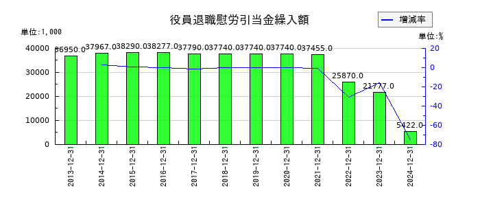 大和冷機工業の役員退職慰労引当金繰入額の推移