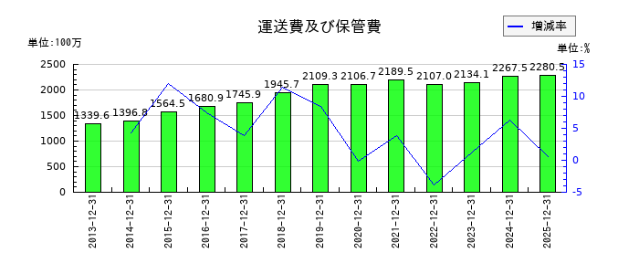 大和冷機工業の運送費及び保管費の推移