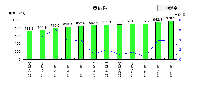 大和冷機工業の賃借料の推移