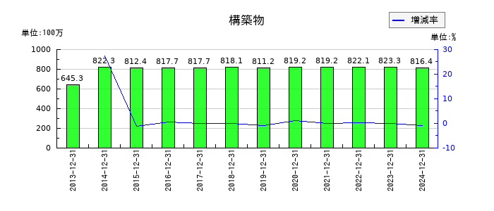 大和冷機工業の構築物の推移