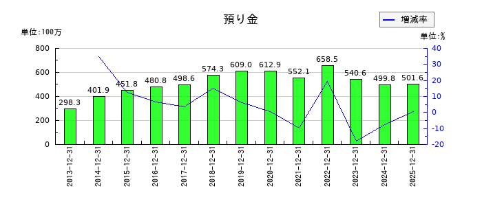 大和冷機工業の預り金の推移
