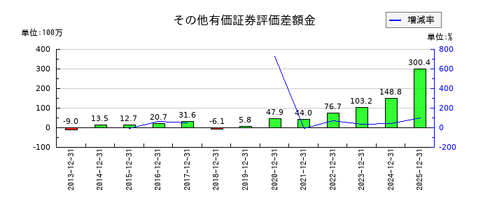 大和冷機工業のその他有価証券評価差額金の推移