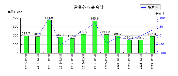 大和冷機工業の営業外収益合計の推移