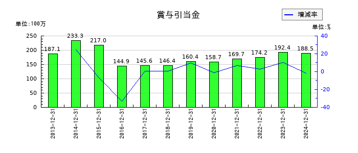 大和冷機工業の賞与引当金の推移