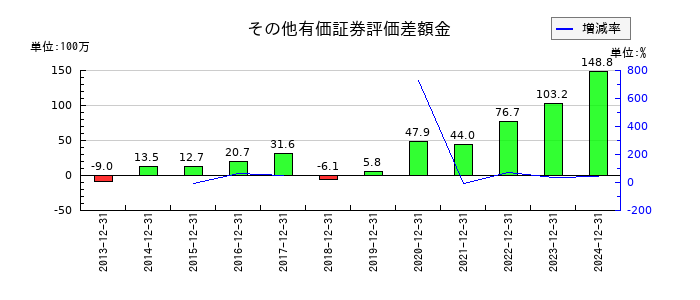 大和冷機工業のその他有価証券評価差額金の推移