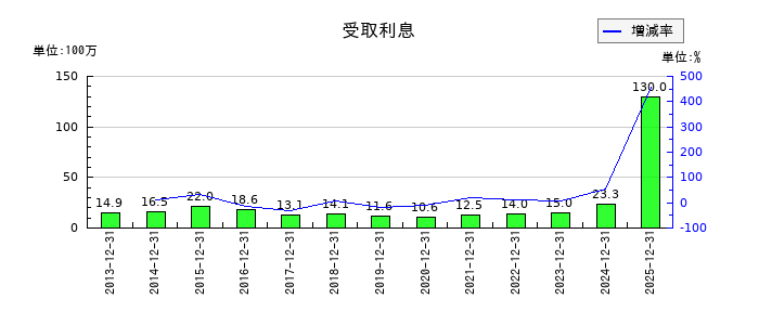 大和冷機工業の受取利息の推移