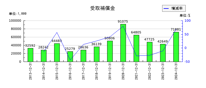 大和冷機工業の受取補償金の推移