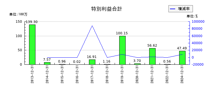 大和冷機工業の特別利益合計の推移