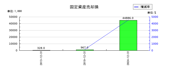 大和冷機工業の固定資産売却損の推移