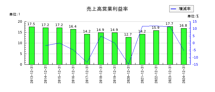 大和冷機工業の売上高営業利益率の推移