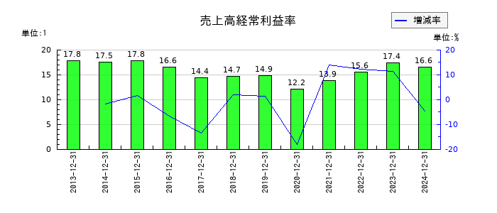 大和冷機工業の売上高経常利益率の推移