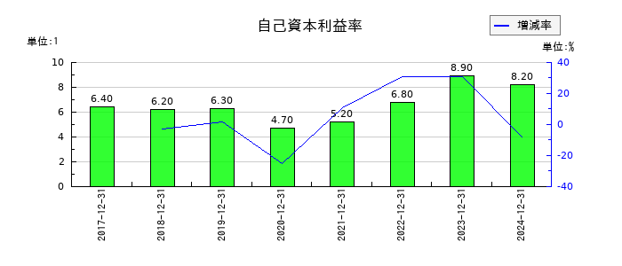 大和冷機工業の自己資本利益率の推移