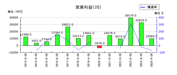 セガサミーホールディングスの第2四半期の営業利益推移