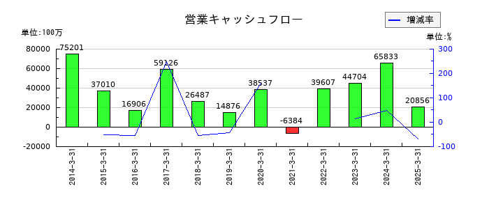 セガサミーホールディングスの営業キャッシュフロー推移