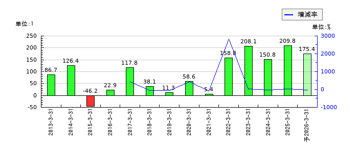 セガサミーホールディングスのEPS(一株当たりの利益)推移