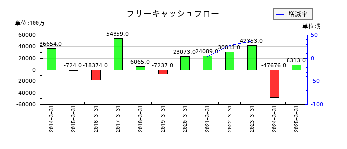 セガサミーホールディングスのフリーキャッシュフロー推移