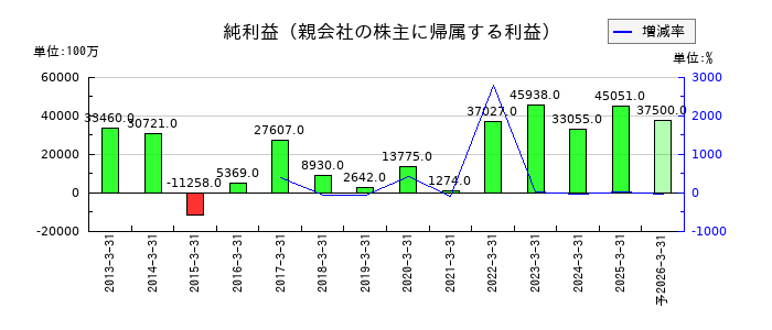 セガサミーホールディングスの通期の純利益推移