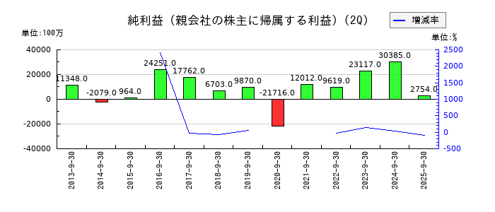 セガサミーホールディングスの第2四半期の純利益推移