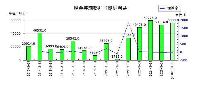 セガサミーホールディングスの通期の経常利益推移