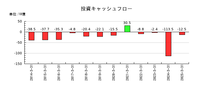 セガサミーホールディングスの投資キャッシュフロー推移