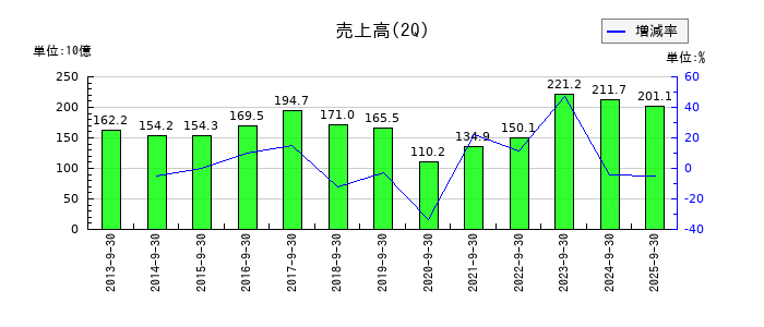 セガサミーホールディングスの第2四半期の売上高推移