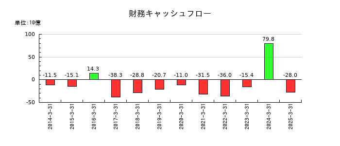 セガサミーホールディングスの財務キャッシュフロー推移