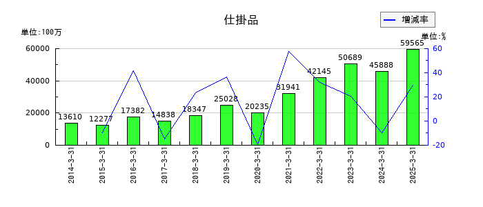 セガサミーホールディングスの仕掛品の推移