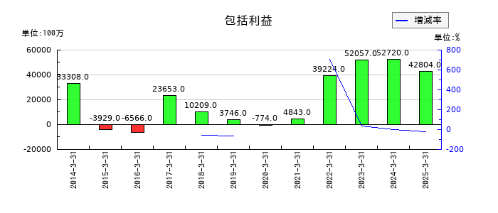 セガサミーホールディングスの包括利益の推移