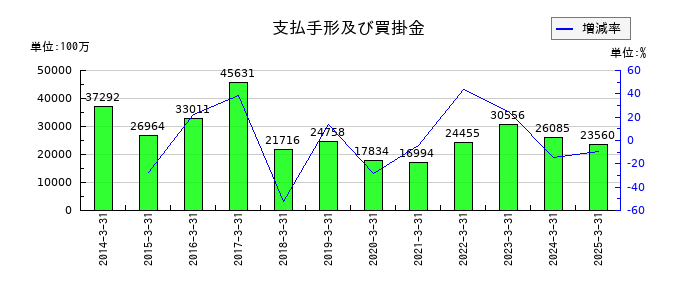 セガサミーホールディングスの支払手形及び買掛金の推移