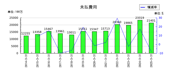 セガサミーホールディングスの未払費用の推移