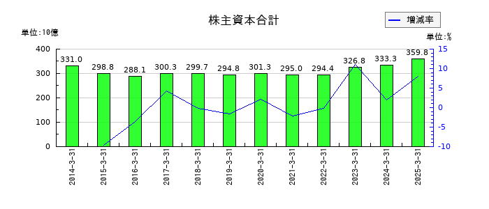 セガサミーホールディングスの株主資本合計の推移