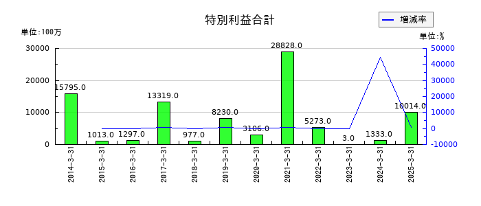 セガサミーホールディングスの特別利益合計の推移