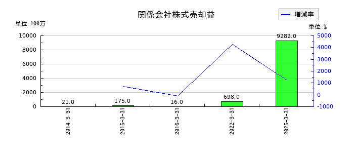 セガサミーホールディングスの関係会社株式売却益の推移