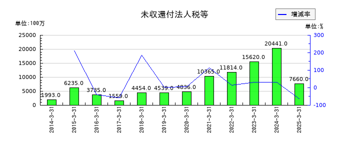 セガサミーホールディングスの未収還付法人税等の推移