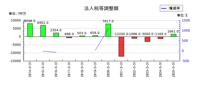 セガサミーホールディングスの法人税等調整額の推移