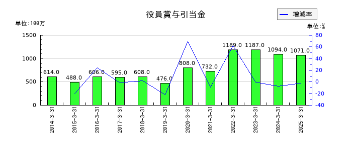 セガサミーホールディングスの役員賞与引当金の推移