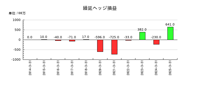 セガサミーホールディングスの繰延ヘッジ損益の推移
