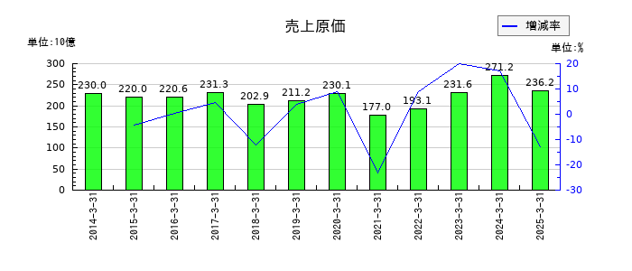 セガサミーホールディングスの売上原価の推移