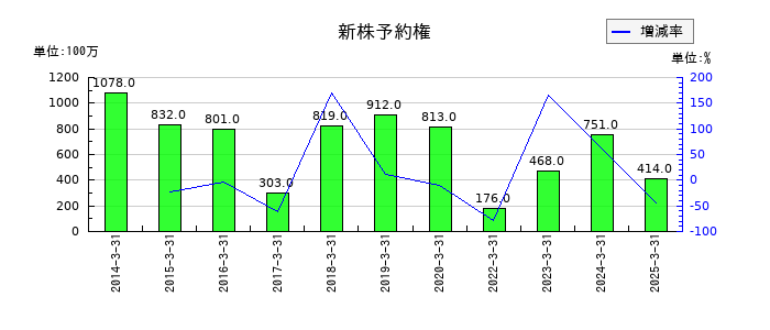 セガサミーホールディングスの新株予約権の推移