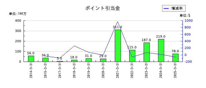 セガサミーホールディングスのポイント引当金の推移