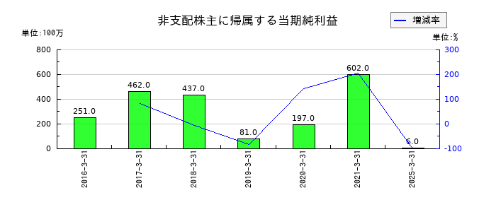 セガサミーホールディングスの非支配株主に帰属する当期純利益の推移