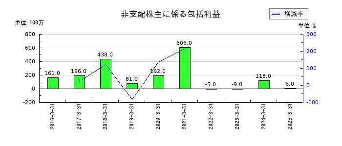 セガサミーホールディングスの非支配株主に係る包括利益の推移