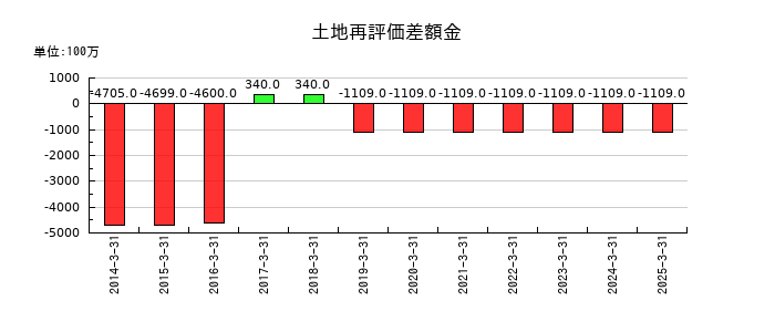セガサミーホールディングスの土地再評価差額金の推移