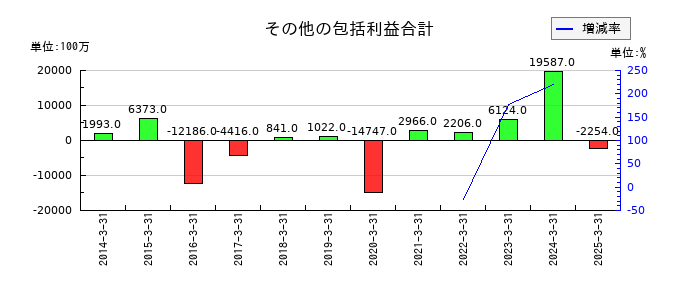 セガサミーホールディングスの為替換算調整勘定の推移