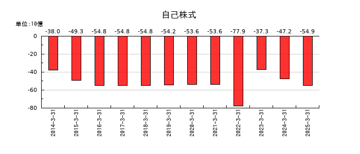 セガサミーホールディングスの自己株式の推移